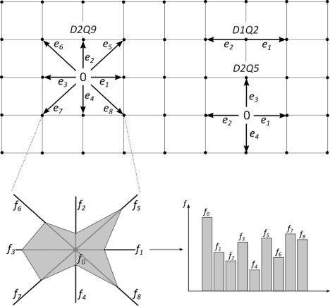 Figure 1: Examples of DnQm lattice configurations for the LBM, with n dimensions and m speeds. The top figure shows examples for D1Q2, D2Q5 and D2Q9, and the bottom figure highlights the number of particles fi moving with speed ei.