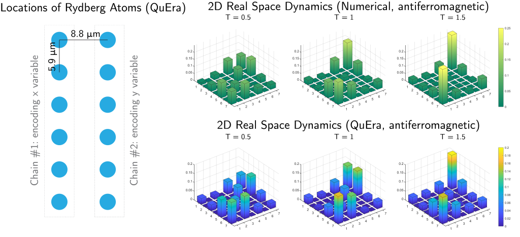 Setup and results for simulating 2D Schrödinger equation using QuEra. The setup is two columns of Rydberg atoms, each consisting of six atoms. Despite hardware-induced noise, the experimental results show a qualitative match between the QuEra device and the numerical simulation