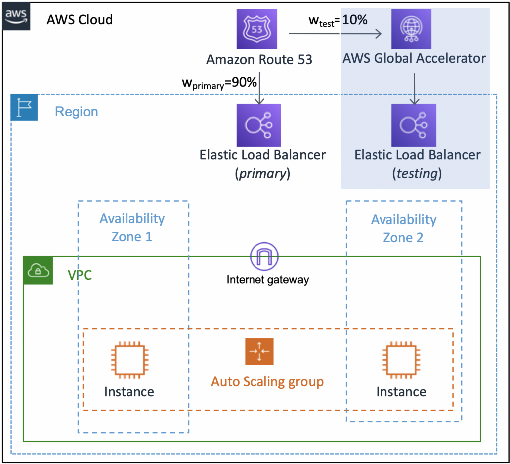 Showing an architecture with Route53 at the top, and AWS Global Accelerator is attached to Elastic Load Balancer. The traffic is directed from Route53 to Global Accelerator connected to Elastic Load Balancer which serves the traffic to EC2 instances.