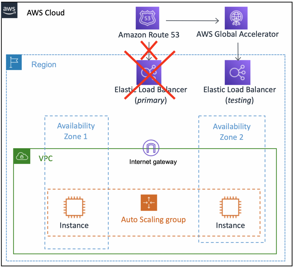 Showing an architecture with Route53 at the top, and AWS Global Accelerator is attached to Elastic Load Balancer. The traffic is directed from Route53 to Global Accelerator connected to Elastic Load Balancer which serves the traffic to EC2 instances. The first elastic load balaner labaled as primary is crossed