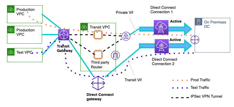The figure shows Intermediate Stage 1 with Hosted Direct Connect Connections with Transit VPC and native Direct Connect connectivity for Test VPC using Transit Gateway.