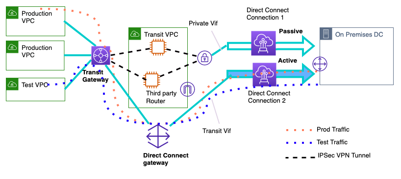 The figure shows intermediate Stage 2 with Hosted Direct Connect Connections with Transit VPC and native Direct Connect connectivity for Production VPC and Test VPC using Transit Gateway.