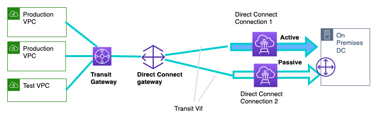 The figure shows final Stage 3 with Direct Connect connectivity using Transit Gateway.