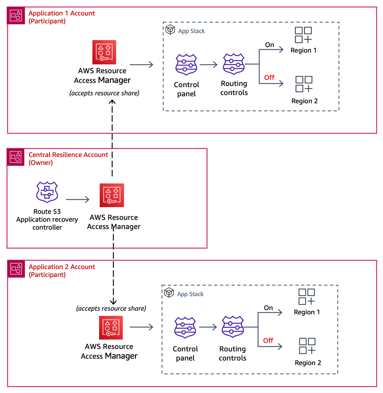 Architecture diagram showing a cluster shared with two AWS Accounts, Application 1 account and Application 2 account
