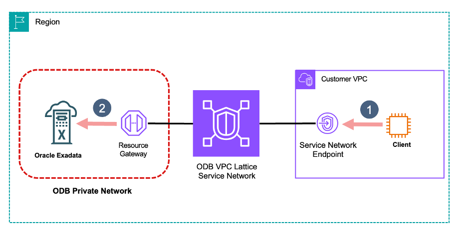 Exposing Oracle VMs through the VPC Lattice service network 