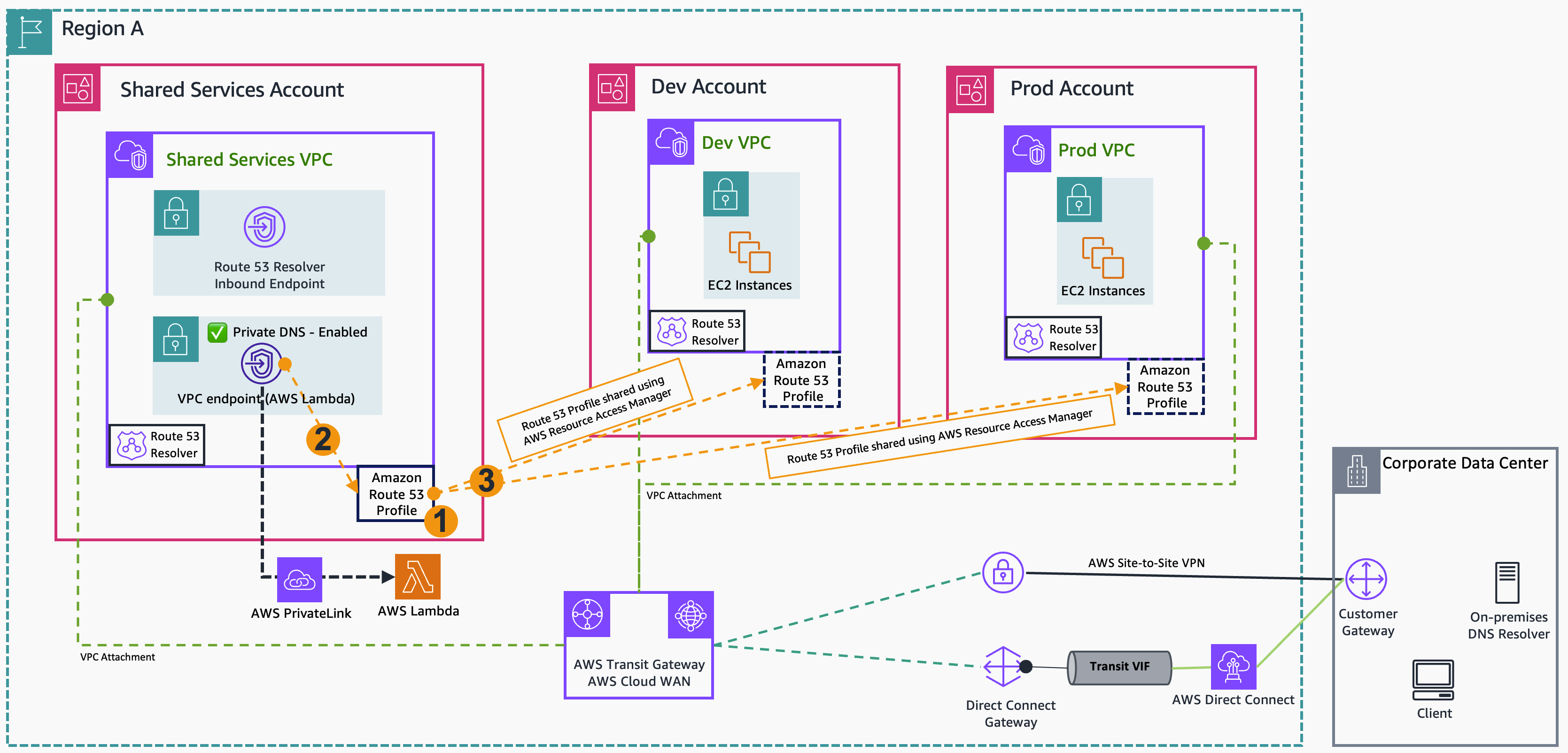 Architecture showing the integration between Route 53 Profiles and interface VPC endpoint