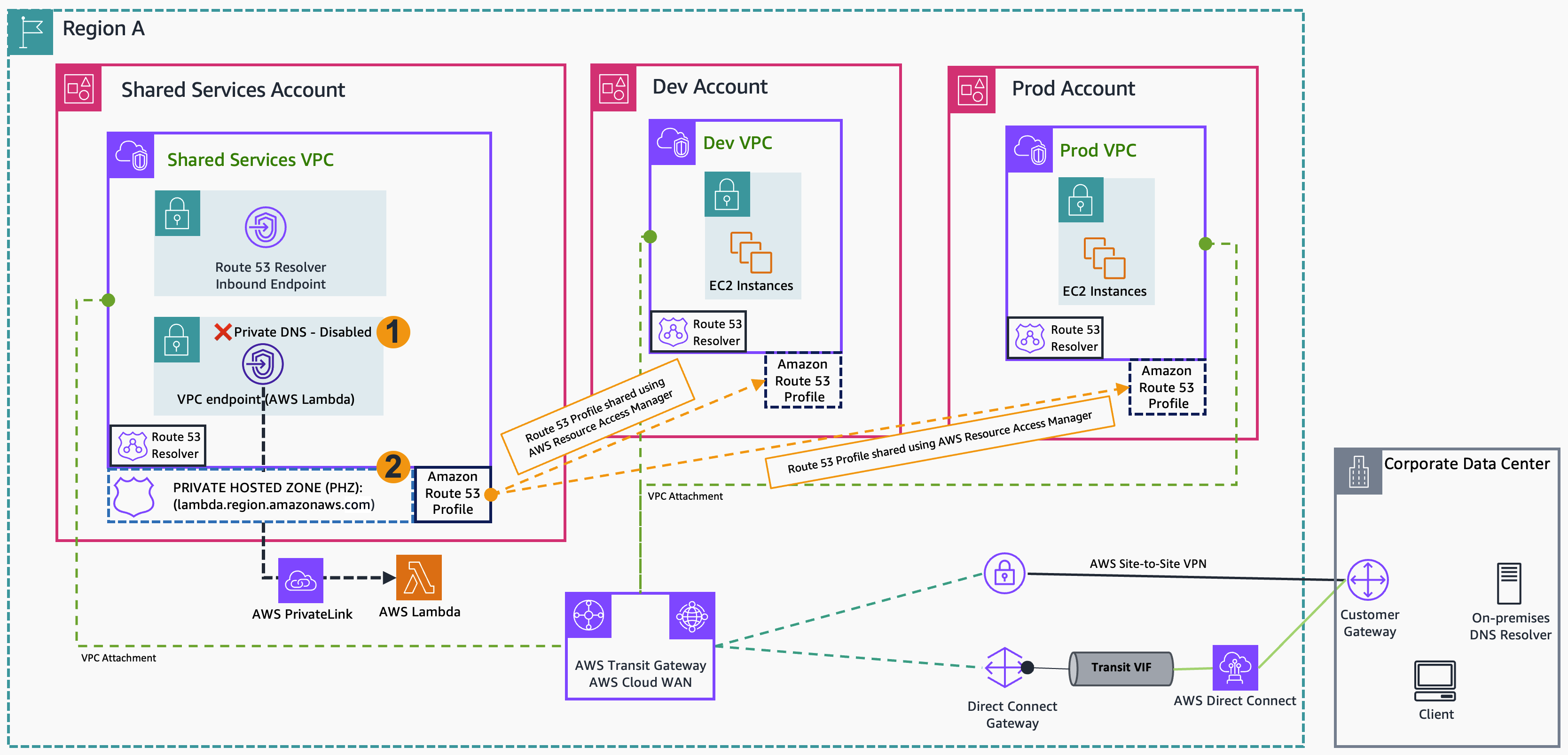 Architecture showing self-managed PHZ associated with Route 53 Profile and Route 53 Profile associated with the VPCs