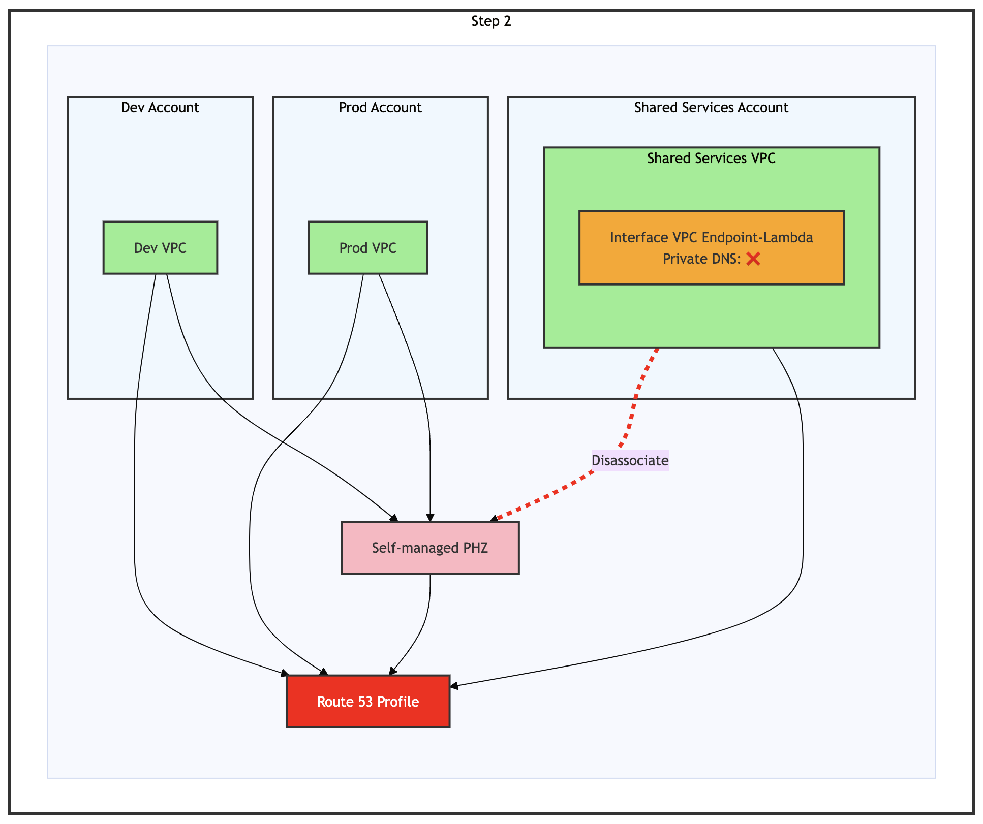 Step 2 of the migration process – Disassociate of Shared Services VPC from self-managed PHZ