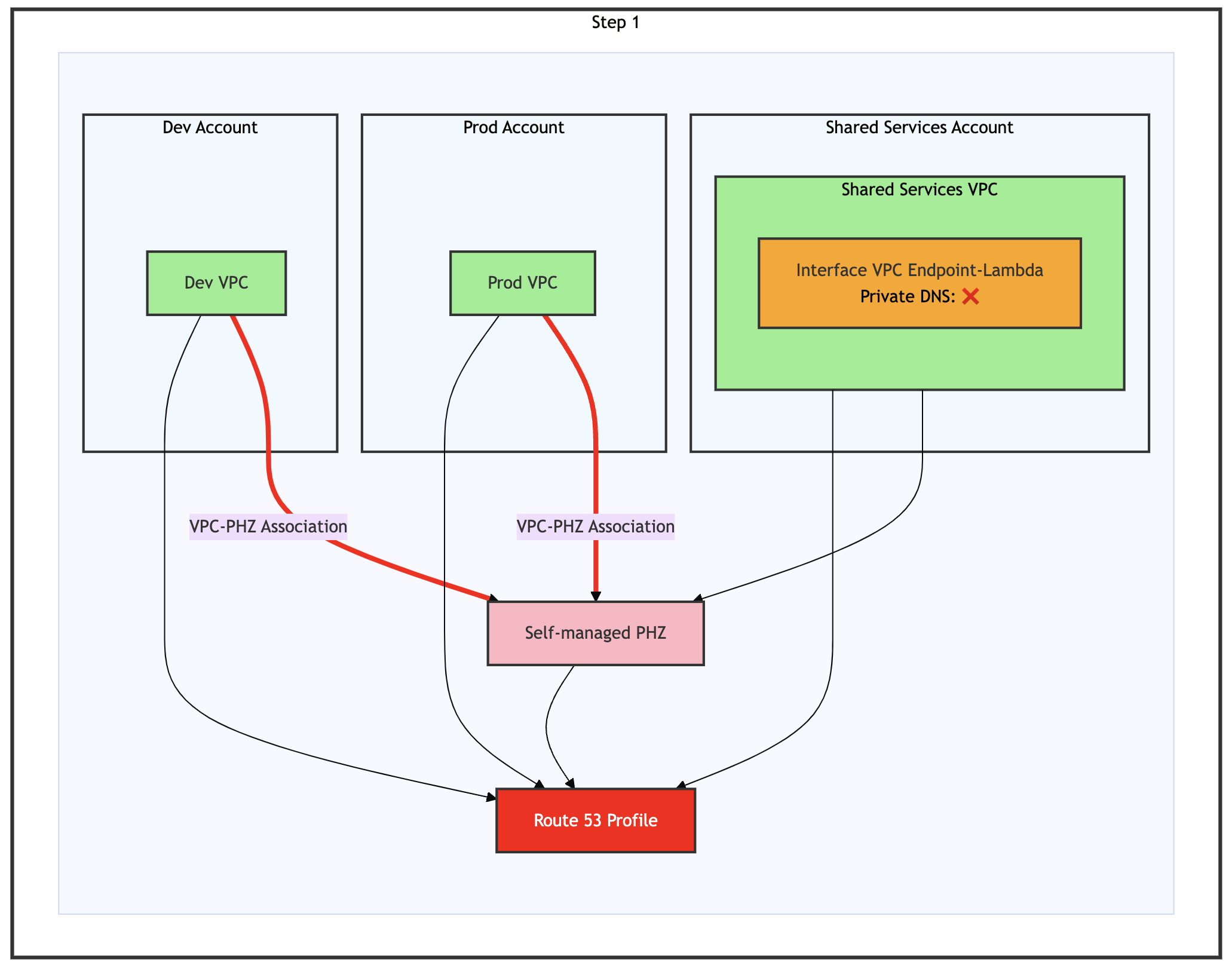 Step 1 of the migration process – Dev and Prod VPC are associated to the self-managed PHZ