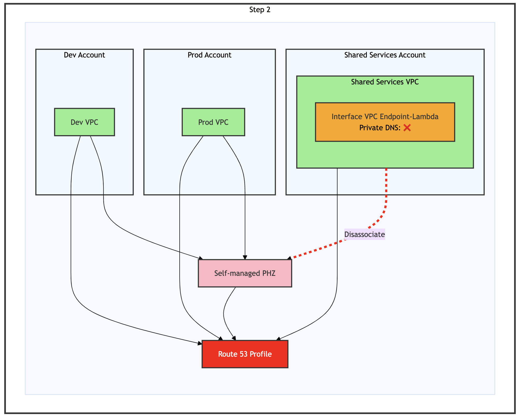 Step 2 of the migration process – Disassociate Shared Services VPC from self-managed PHZ