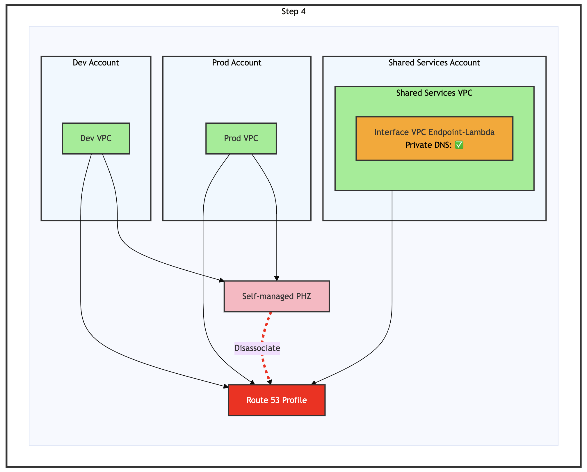 Step 4 of the migration process – Disassociate self-managed PHZ from Route 53 Profile