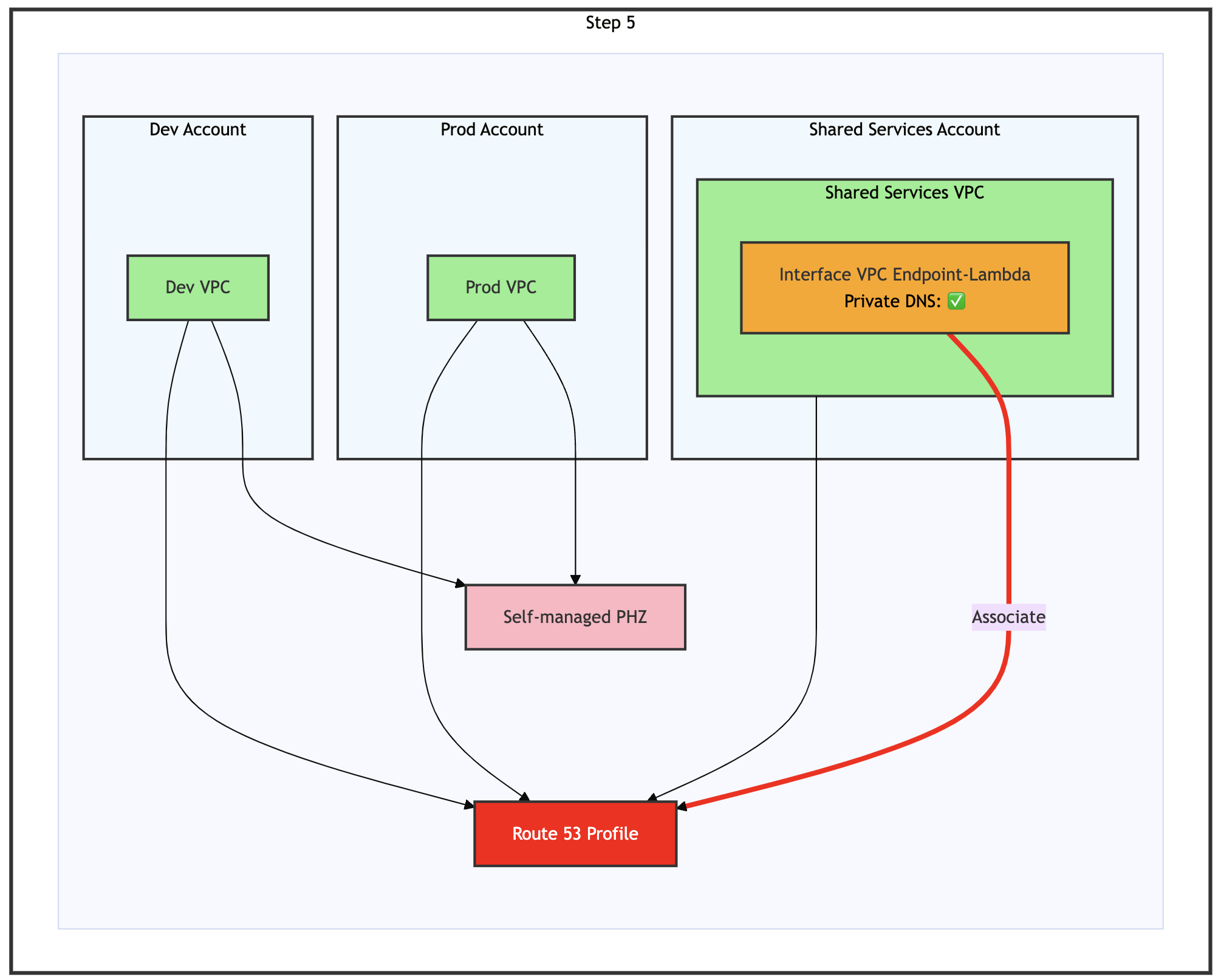 Step 5 of the migration process – Associate interface VPC endpoint with Route 53 Profile