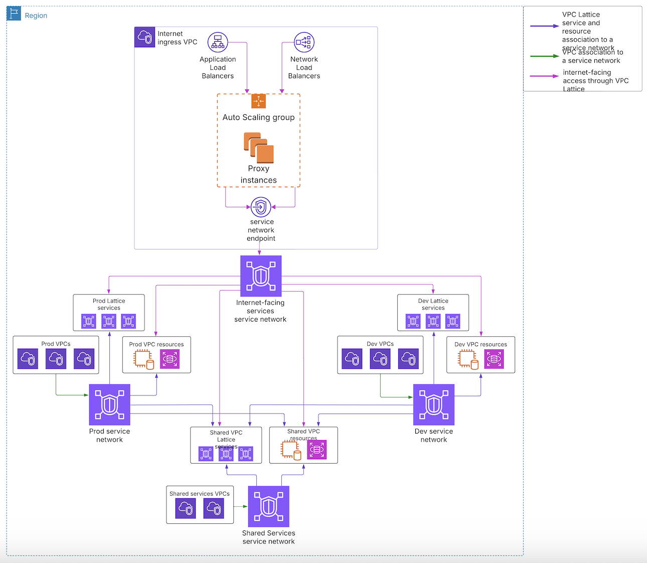 Figure 8: Internet-facing application access through VPC Lattice using Application or Network Load Balancers and service network endpoint for Prod, Dev and Shared Services applications
