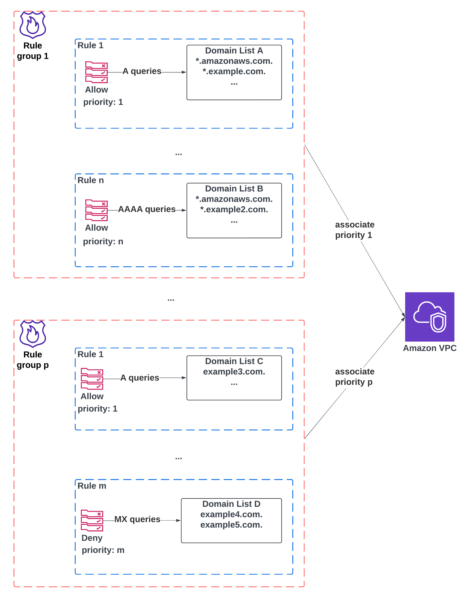 Diagram showing Amazon VPC DNS Firewall rule group associations with domain lists and priorities. The top half illustrates one firewall rule group containing multiple rules, such as Rule 1 allowing A queries to domains in Domain List A (*.amazonaws.com., *.example.com.) and Rule n allowing AAAA queries to domains in Domain List B (*.amazonaws.com., *.example2.com.). This firewall rule group is associated with an Amazon VPC at priority 1. The bottom half shows another firewall rule group, where Rule 1 allows A queries to Domain List C (example3.com.) and Rule m denies MX queries to Domain List D (example4.com., example5.com.). This second rule group is associated with the same Amazon VPC at priority p.