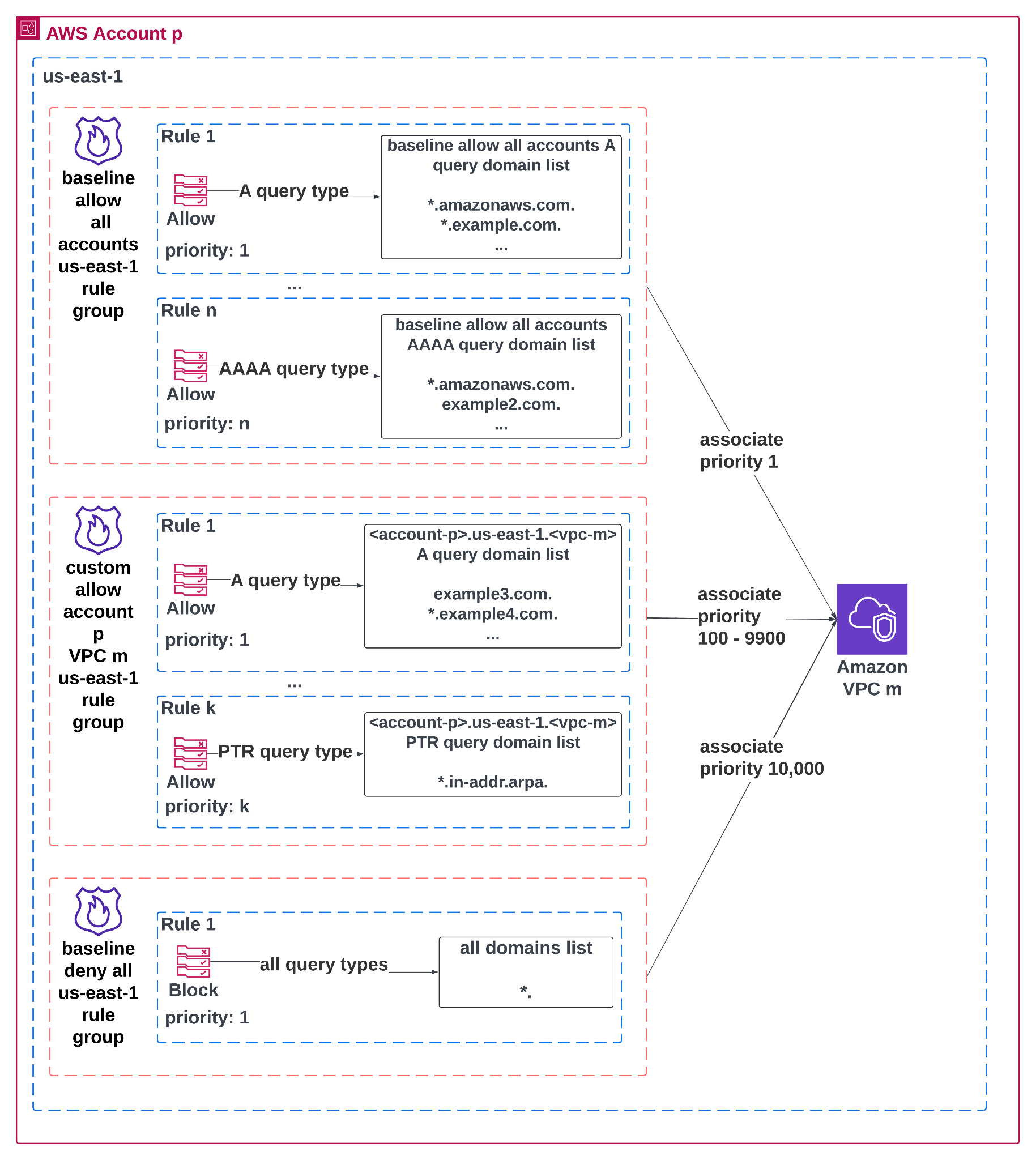 Diagram of DNS Firewall rule group associations for Amazon VPC m in AWS Account p within the us-east-1 Region. The first rule group contains Rule 1 allowing A queries for baseline domains (*.amazonaws.com., *.example.com.) at priority 1, and Rule n allowing AAAA queries for baseline domains (*.amazonaws.com., *.example2.com.) at priority n. The second rule group includes Rule 1 allowing A queries for VPC-specific domains (example3.com., *.example4.com.) at priority 1, and Rule k allowing PTR queries for *.in-addr.arpa. at priority k. The final rule group blocks all query types to all domains (*.) at priority 10,000. Each rule group is associated with the VPC at defined priority ranges to enforce layered DNS query controls.
