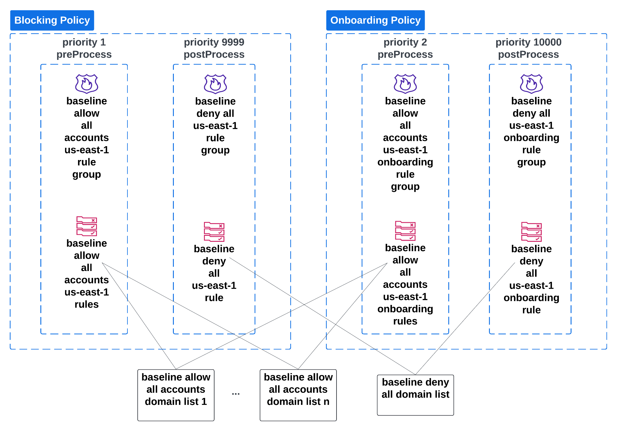 Architecture diagram showing DNS Firewall rule group associations for an Amazon VPC within AWS Account p in the us-east-1 Region. The diagram contains multiple firewall rule groups with different priorities. The first group includes Rule 1 allowing A queries for domains in a baseline list (*.amazonaws.com., *.example.com.) at priority 1, and Rule n allowing AAAA queries for domains in another baseline list (*.amazonaws.com., *.example2.com.) at priority n. The second group includes Rule 1 allowing A queries for domains specific to the account and VPC (example3.com., *.example4.com.) at priority 1, and Rule k allowing PTR queries for domains (*.in-addr.arpa.) at priority k. The final group contains a blocking rule for all query types to all domains (*.) at priority 1,0000. These rule groups are associated with Amazon VPC m at different priority ranges (1, 100–9990, and 10,000).