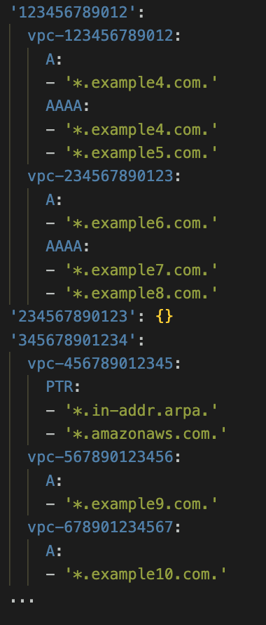 Alt Text: The YAML configuration snippet defines allowed DNS record types for specific VPCs across multiple AWS account IDs. In account 123456789012, vpc-123456789012 permits both A and AAAA record types for the domains *.example4.com. and *.example5.com., while vpc-234567890123 allows A records for *.example6.com. and AAAA records for *.example7.com. and *.example8.com. The account 234567890123 contains no configured rules. In account 345678901234, vpc-456789012345 is configured to allow PTR records for the reverse lookup domain *.in-addr.arpa. and the AWS domain *.amazonaws.com., vpc-567890123456 allows A records for *.example9.com., and vpc-678901234567 allows A records for *.example10.com.