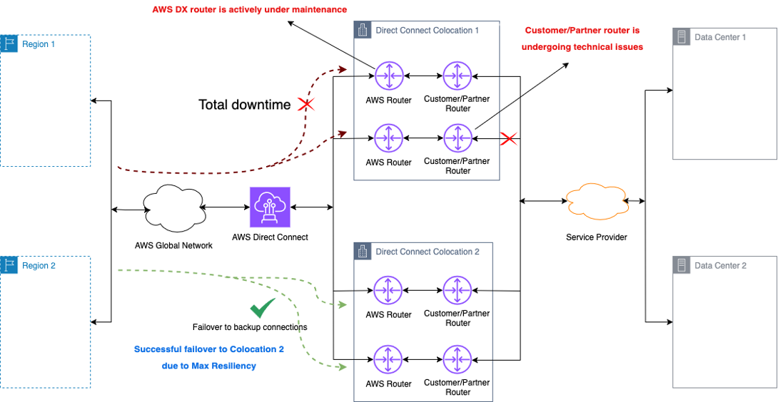 Figure 3 presents a Direct Connect topology based on the maximum resiliency architecture as defined in the Direct Connect public documentation. The diagram further depicts a failure scenario where the customer AWS Direct Connect experiences a failure on an endpoint serving one link in a Direct Connect location, while the second link in the same location experiences a failure through the customer or provider infrastructure, causing both links in the location to become unavailable. The diagram further depects how traffic would be redirected through the second Direct Connect location.