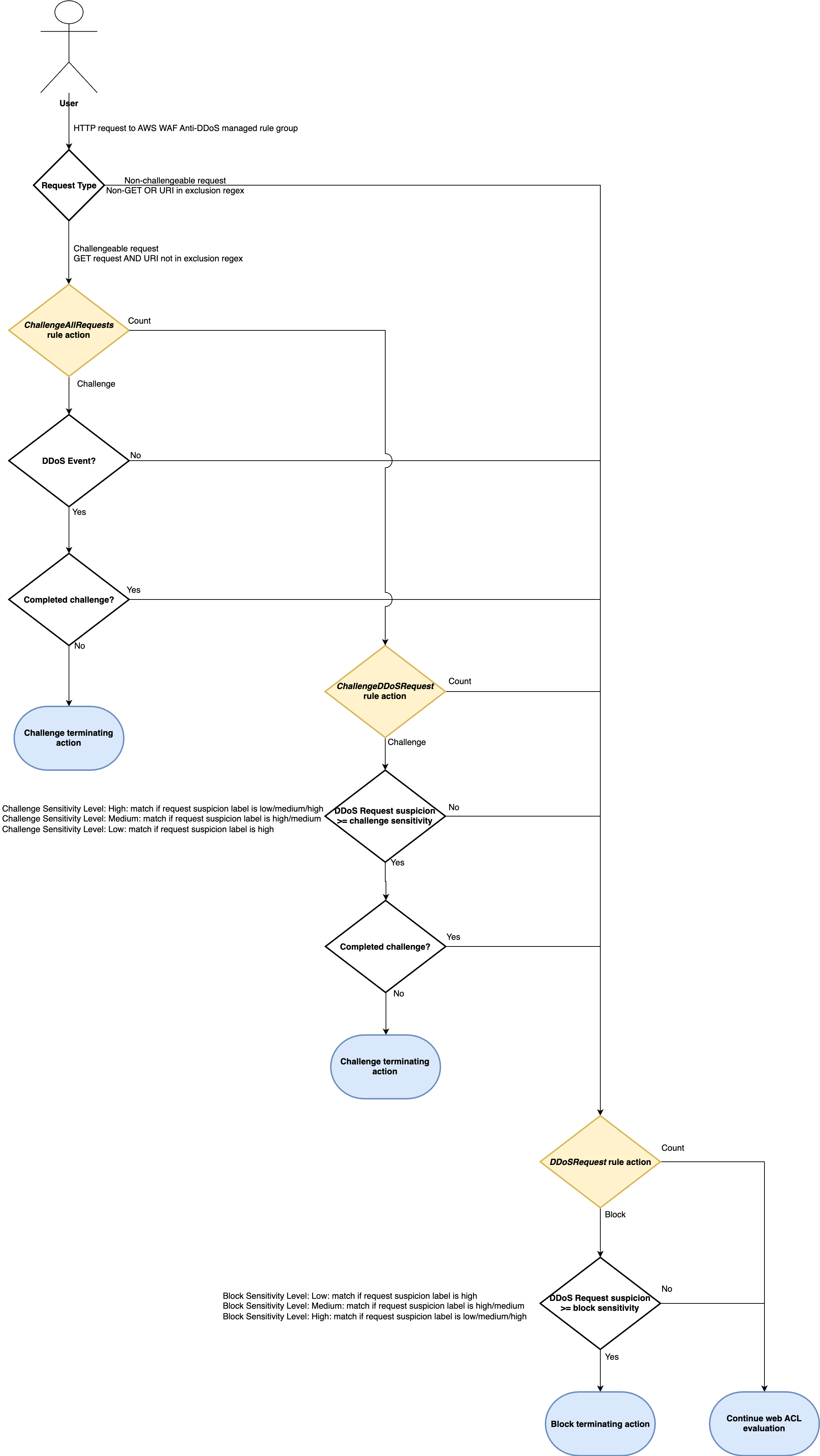 Flow diagram for how the AWS WAF Anti-DDoS managed rule group evaluates each rule