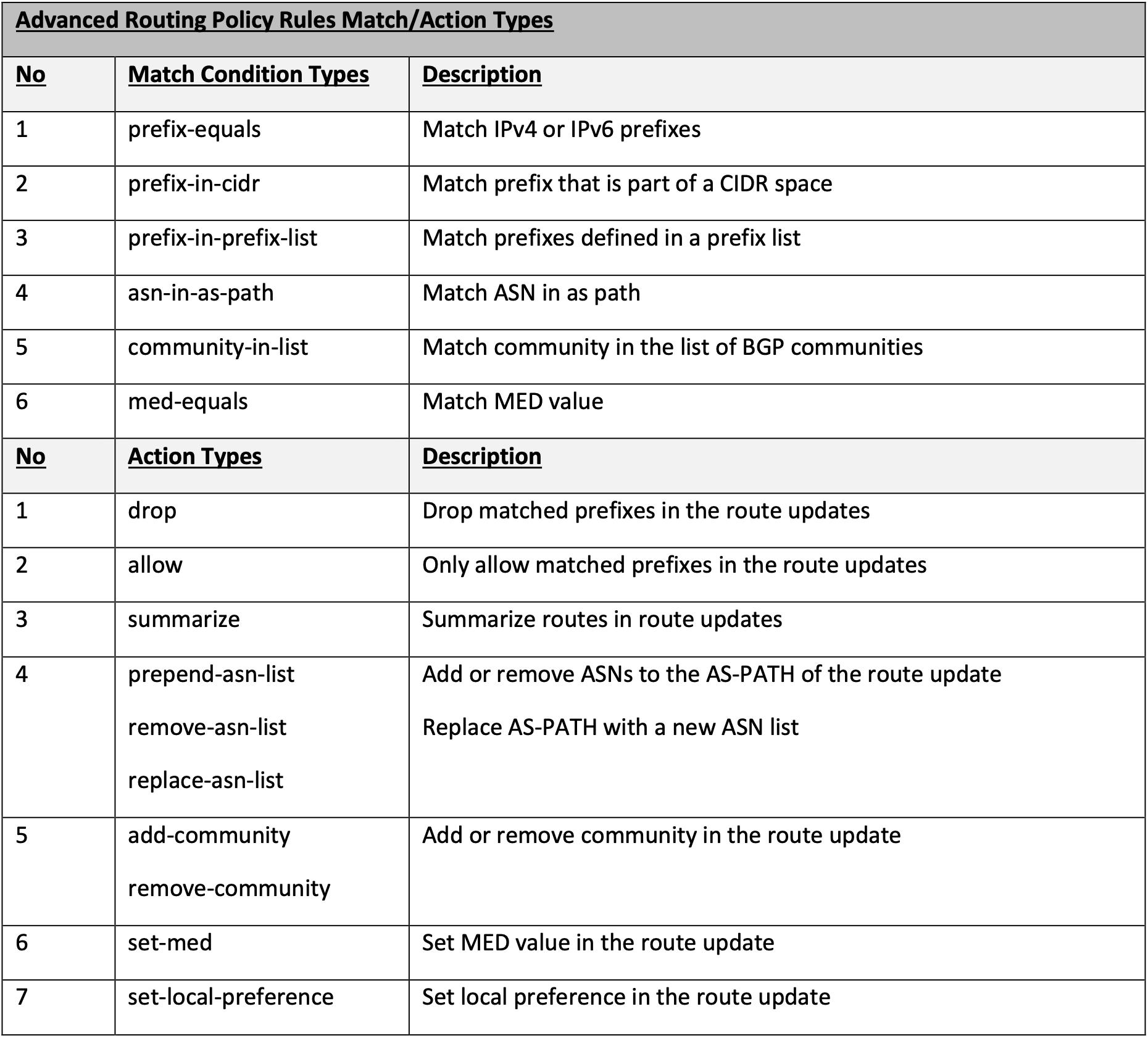 Figure 1: Table of available Match Conditions and Actions