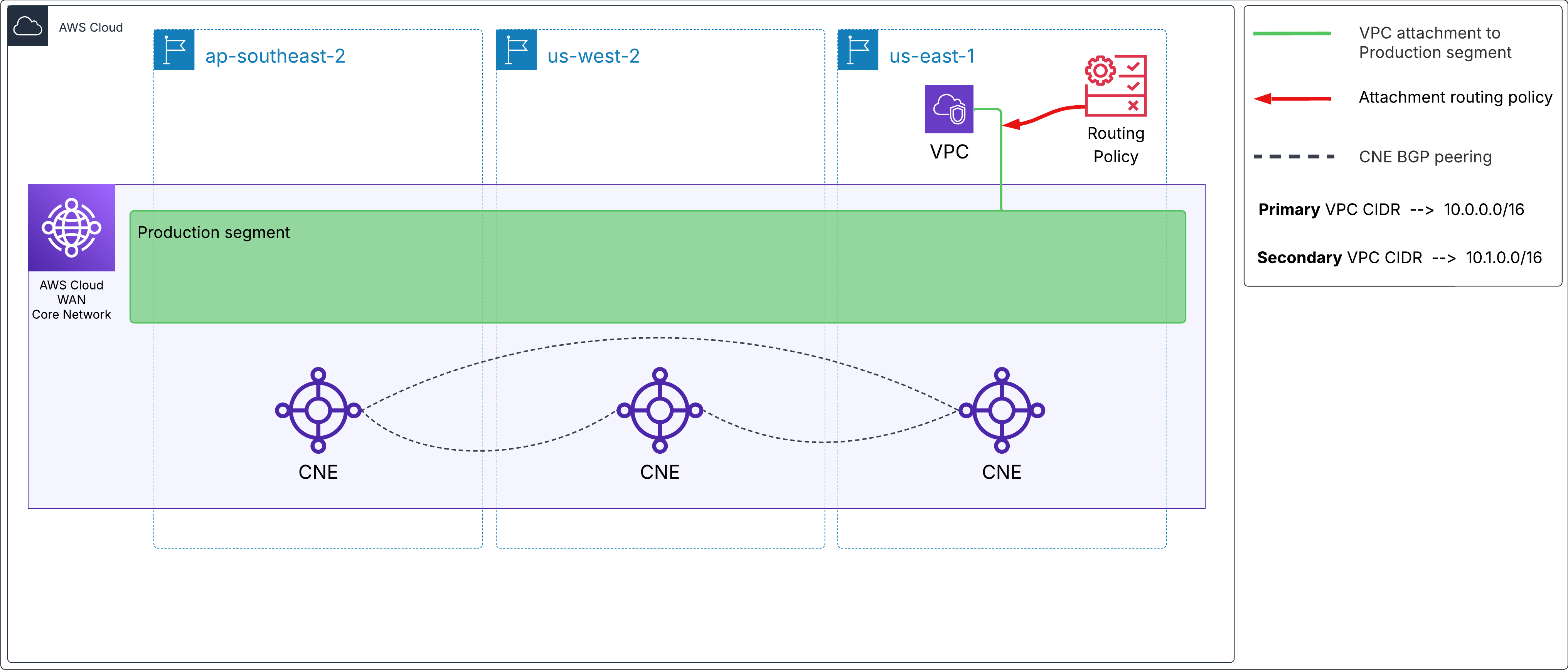 Figure 3: Applying an inbound route filter to a VPC attachment