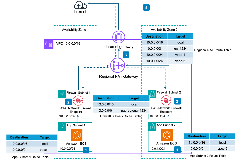 Figure 2: VPC internet egress with traffic inspection and Regional NAT Gateway