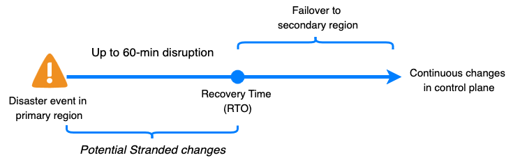 Figure 2: Timeline of an event and potential Stranded changes