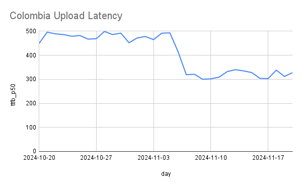 Figure 2. A sample of reduced Time-To-First-Byte (TTFB) P50 latency for uploads from users located in Colombia