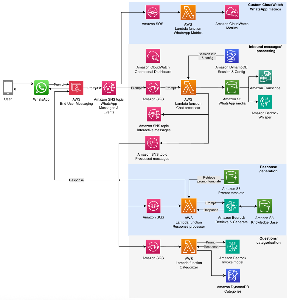architecture diagram whatsapp chatbot
