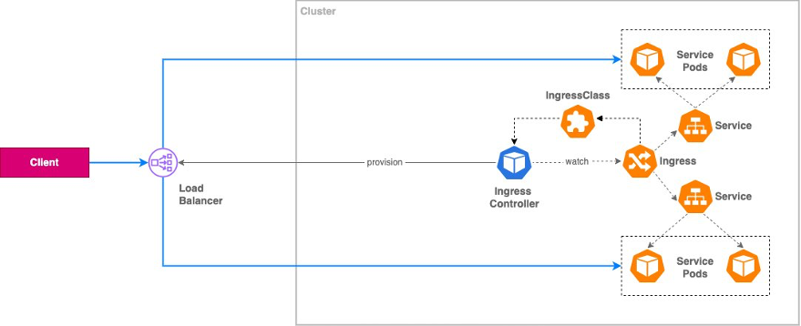 Mengekspos Aplikasi Kubernetes, Bagian 1- Service dan Ingress Resources - 2