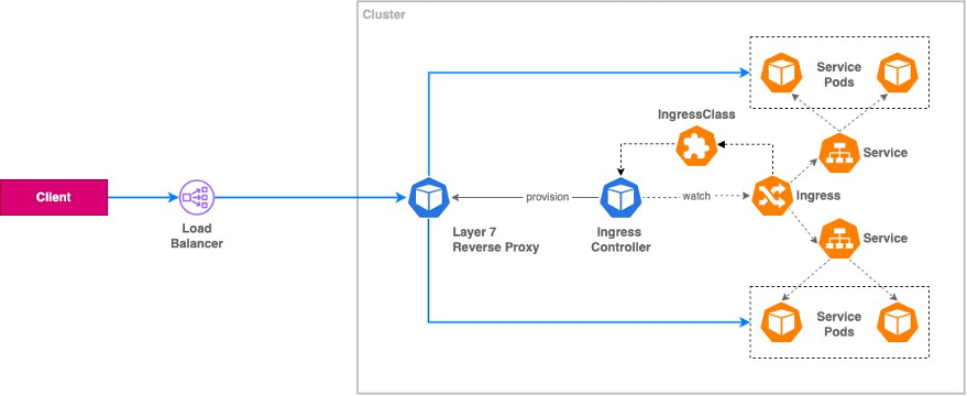 Mengekspos Aplikasi Kubernetes, Bagian 1- Service dan Ingress Resources - 3