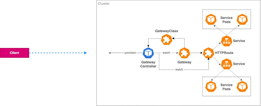 Mengekspos Aplikasi Kubernetes, Bagian 1- Service dan Ingress Resources - 4