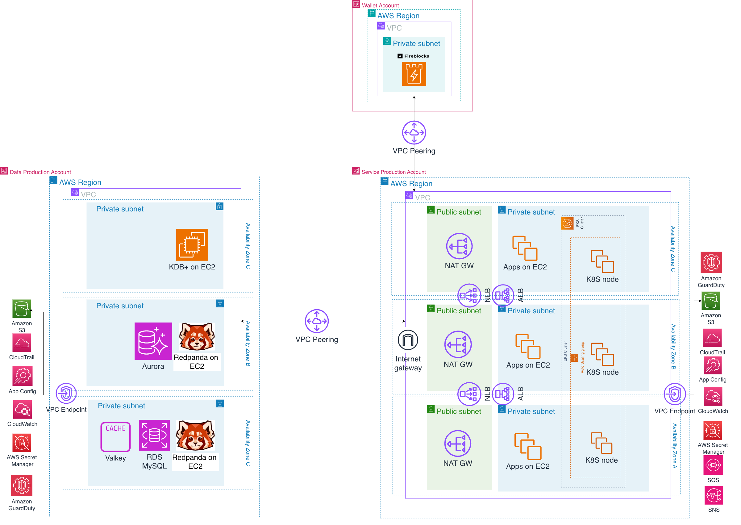 AWS Architecture Bitwyre Production