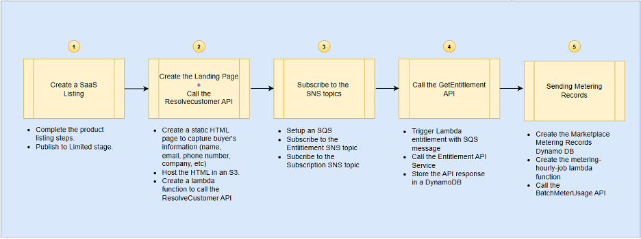 AWS Marketplace SaaS integration steps covering listing, landing page, SNS setup, entitlement, and metering