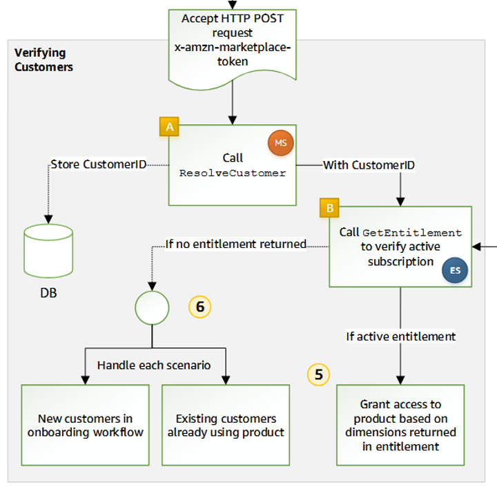 Technical flowchart showing the customer verification process in AWS Marketplace, including HTTP POST request handling, customer resolution, and entitlement checking. The diagram includes database storage and scenario handling for different customer types.