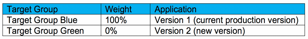 Blue/green deployment configuration with blue target group 100% and green target group 0%