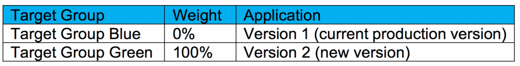 Blue/green deployment configuration with blue target group 0% and green target group 100%