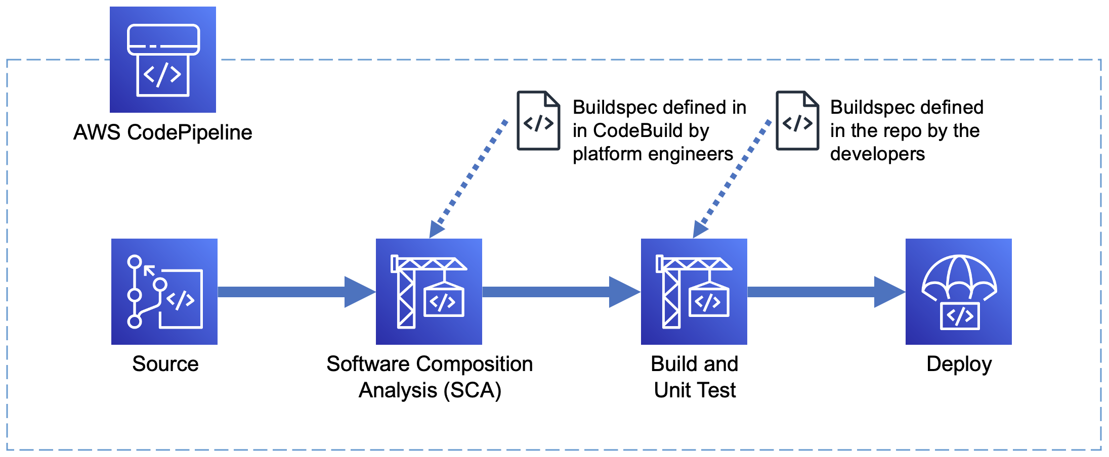 Pipeline with four stages including: Source; Software Composition Analysis; Build and Unit Test; and Deploy
