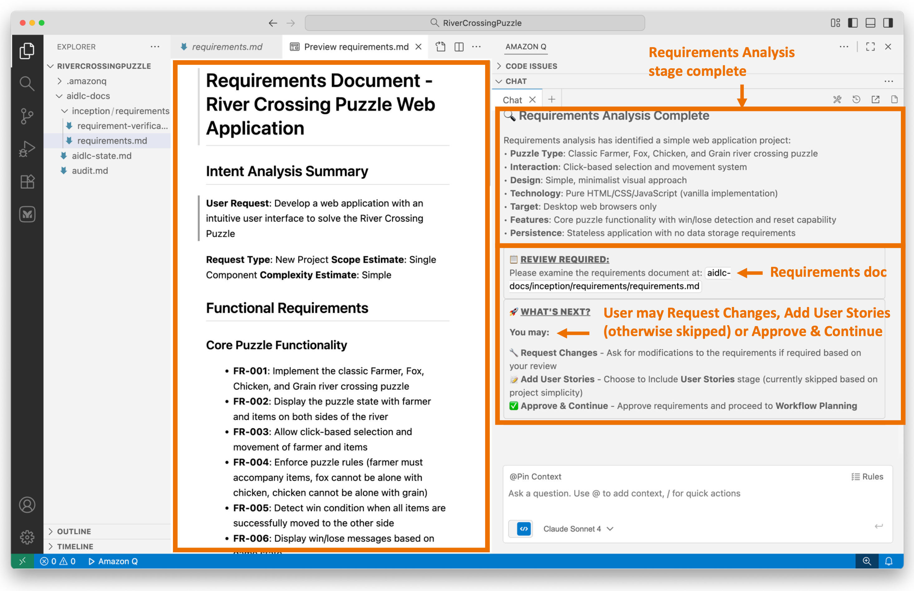 Screenshot showing AI-DLC requirements review phase with split view. The left side displays a Requirements Document for the River Crossing Puzzle Web Application, including Intent Analysis Summary, User Request details, Request Type, and Functional Requirements with Core Puzzle Functionality items (FR-001 through FR -006) describing game features like classic farmer puzzle, timer display, move tracking, puzzle state validation, and victory messages. The right side shows the Amazon Q chat interface with 'Requirements Analysis Complete' heading, displaying project details including Puzzle Type (Classic Farmer, Fox, Chicken, and Grain river crossing puzzle), Technology (React-based modern web application), and Target Devices (web browsers only). Three callout annotations highlight: 1) Requirements Analysis phase complete; 2) Requirements document generated; 3) User may Request Changes, Add User Stories for Approval, or Approve & Continue, with a REVIEW SAFETY note warning users to review requirements and approve to continue, with options to request changes or add modifications if required.