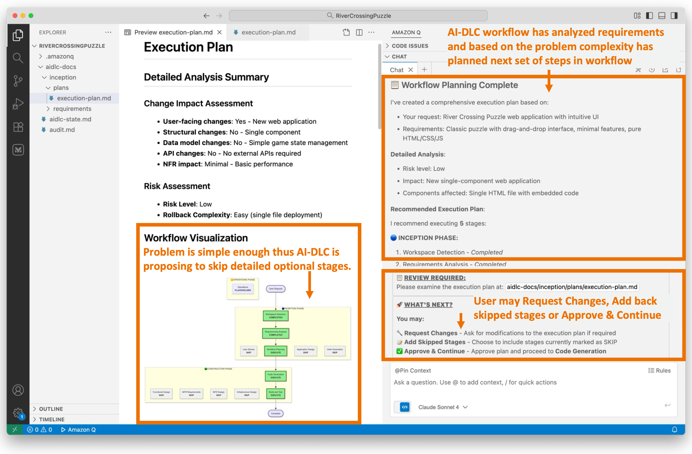 Screenshot of AI-DLC Workflow Planning phase showing an Execution Plan document on the left with Detailed Analysis Summary including user-facing changes, brownfield changes, API changes, and NFR changes, plus Risk Assessment. Below is a Workflow Visualization flowchart diagram showing the workflow stages from Inception through Construction to Operations phases. The right side shows the Amazon Q chat with 'Workflow Planning Complete' heading. Three callout annotations highlight: 1) AI -DLC workflow has analyzed requirements and based on the problem complexity has proposed a set of stages to execute in the workflow; 2) Problem is simple enough that AI-DLC is proposing to skip the detailed optional stages; 3) User may Request Changes, Add back skipped stages or Approve & Continue.