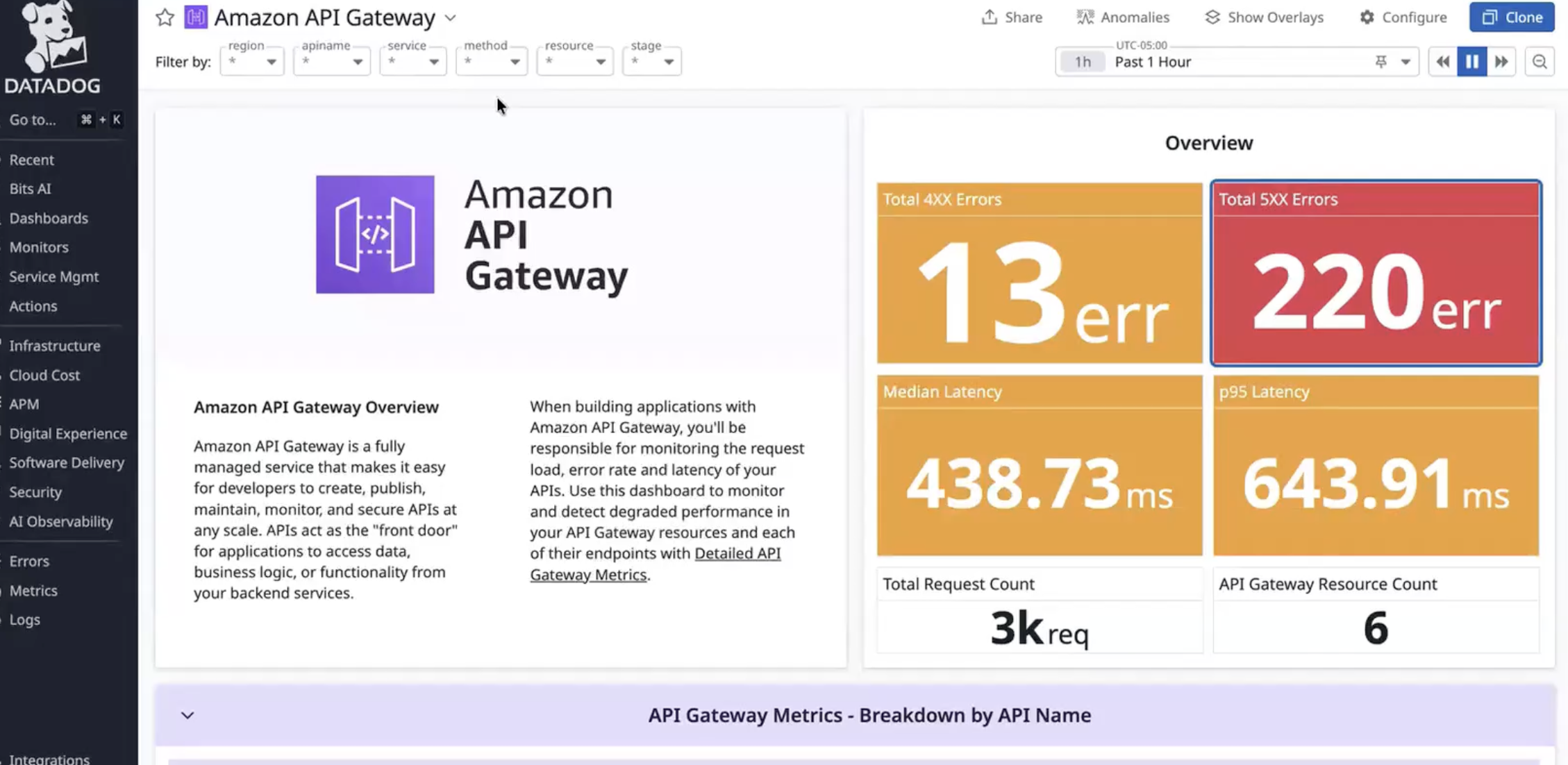 This is a sample monitor view of sample 5XX errors in Datadog. There is a monitor of Amazon API Gateway pulled up. On the right, there is a monitor showing "Your 5XX Errors" with over 220 errors. 