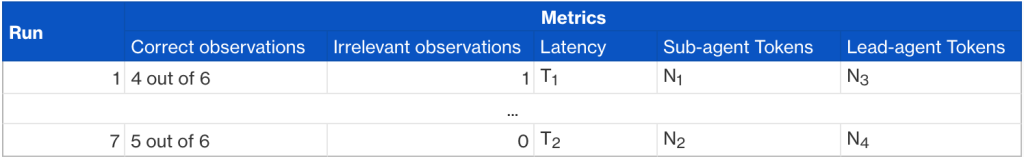 Baseline metrics table comparing multiple runs of a sub-agent. Headers: Run, Correct observations, Irrelevant observations, Latency, Sub-agent Tokens, and Lead-agent Tokens. Run 1 shows 4 out of 6 correct observations with 1 irrelevant observation. Run 7 shows 5 out of 6 correct observations with 0 irrelevant observations, demonstrating variance across repeated runs of the same scenario.