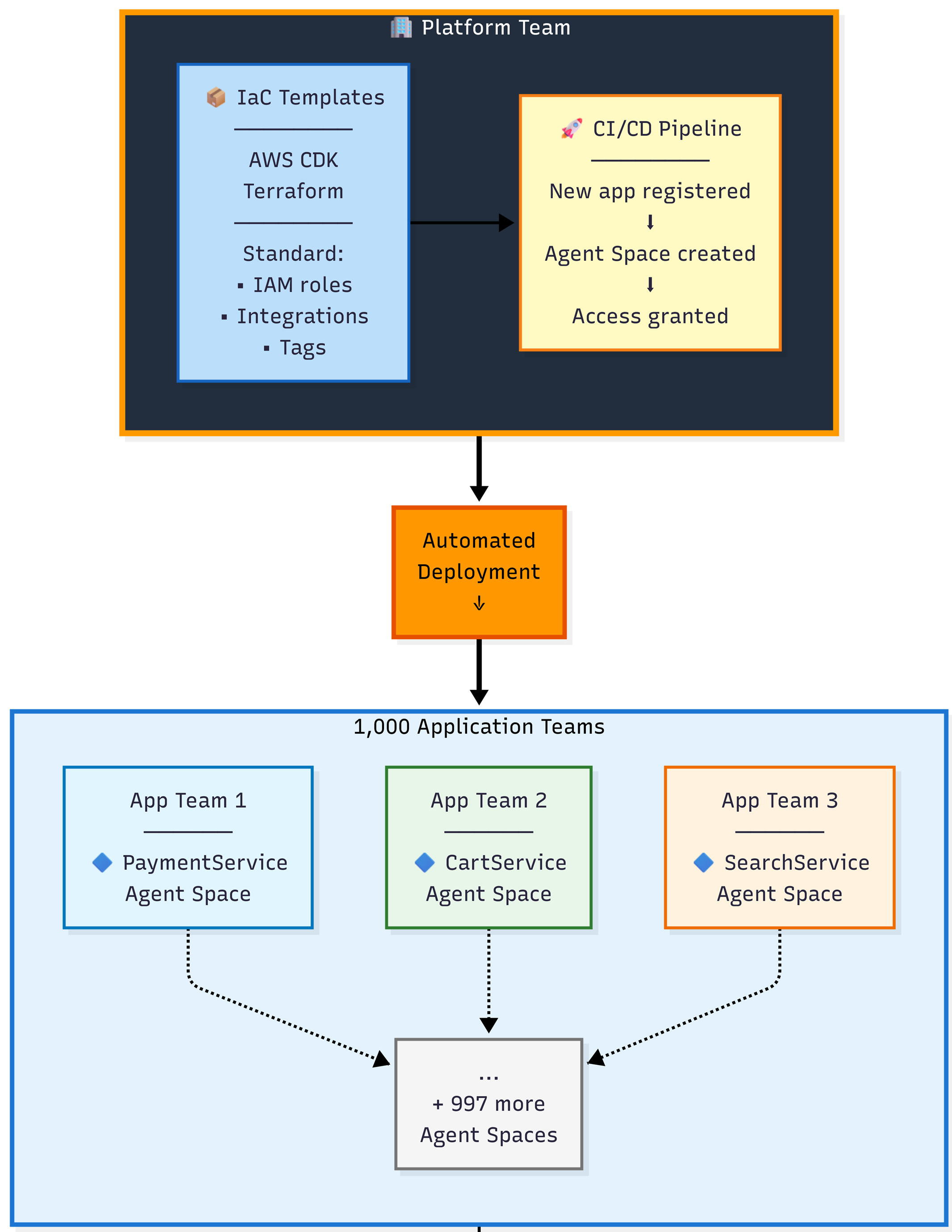 A small platform team (a few engineers) manages 1,000+ Agent Spaces by maintaining standardized IaC templates (AWS CDK and Terraform). When new applications are registered, a CI/CD pipeline automatically deploys an Agent Space for that application team. This distributed pattern (one Agent Space per app team) scales to many applications without manual intervention, while maintaining investigation accuracy by avoiding a centralized "monitoring account" that would bias toward its primary application.