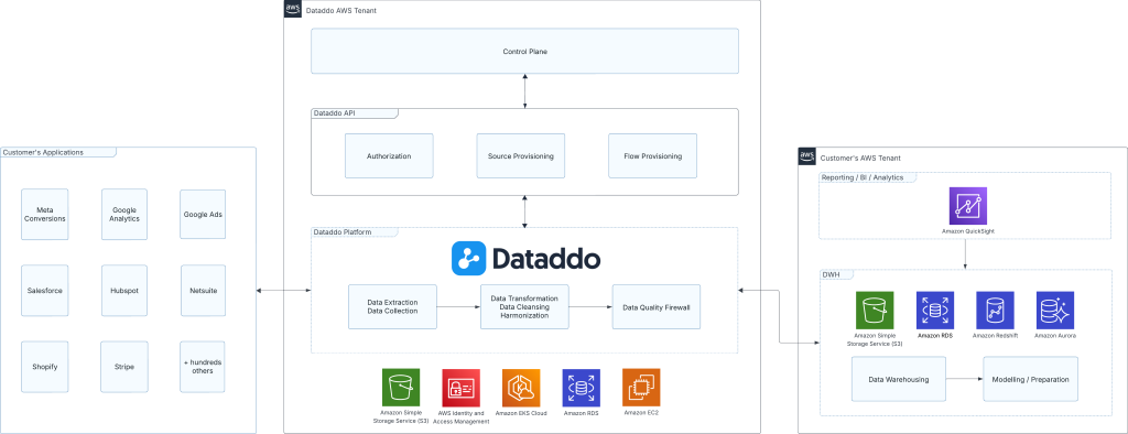 Dataddo ETL/ELT