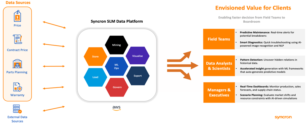 Syncron’s Service Lifecycle Management (SLM) platform 