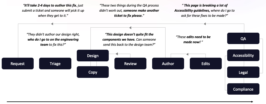 Figure 2 – Current content supply chain