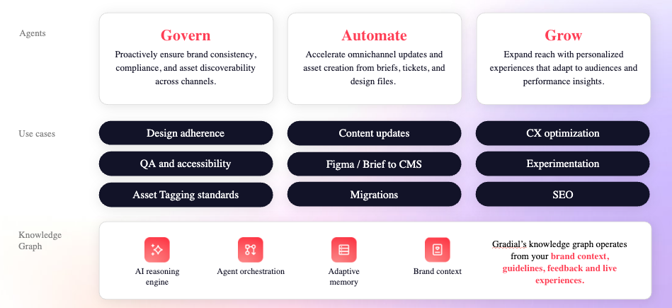 Figure 4: Gradial "Agents" and their use cases