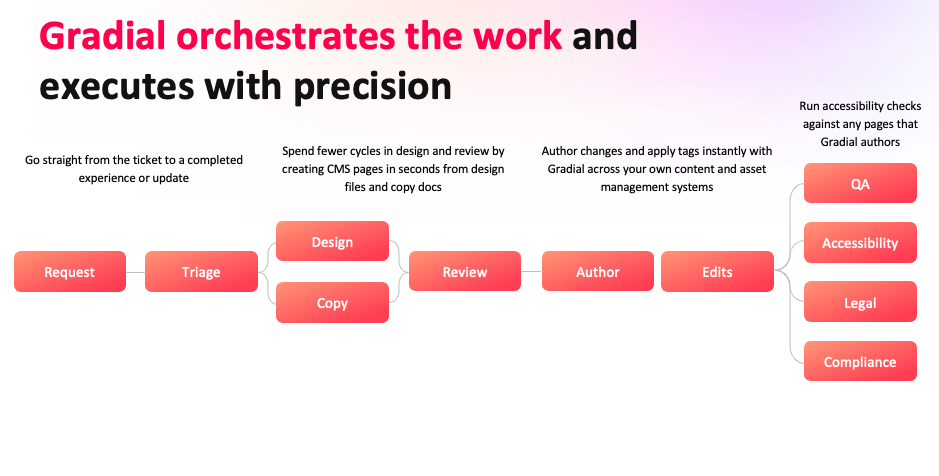 Figure 3: How Gradial solves the content supply chain at each step