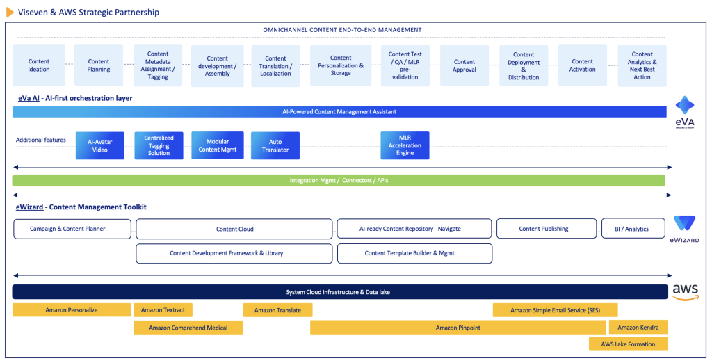 eWizard on AWS