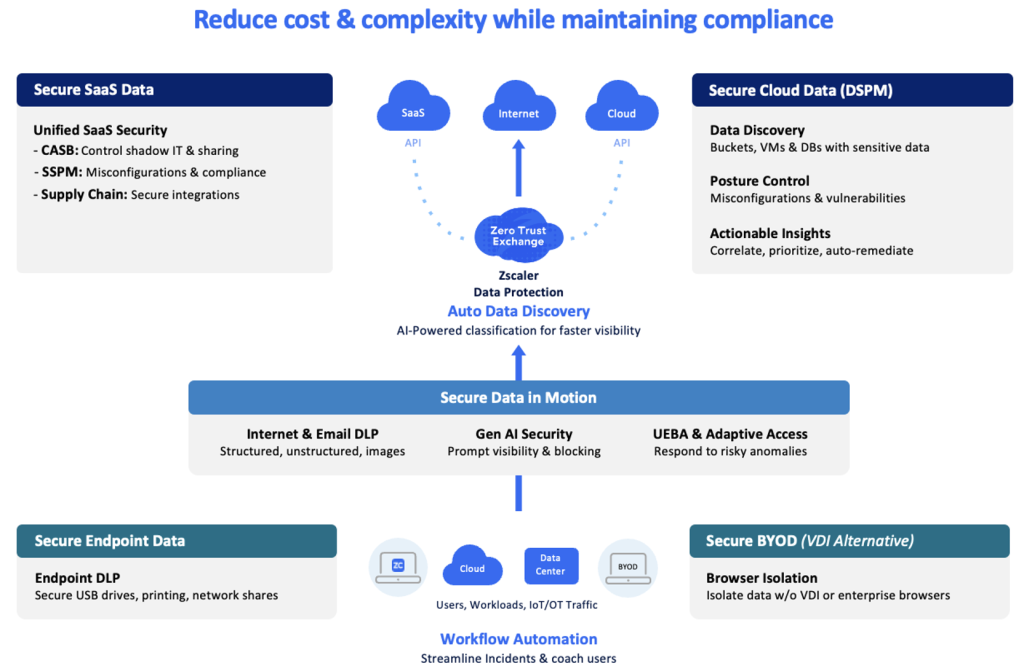 Zscaler's Workflow Automation